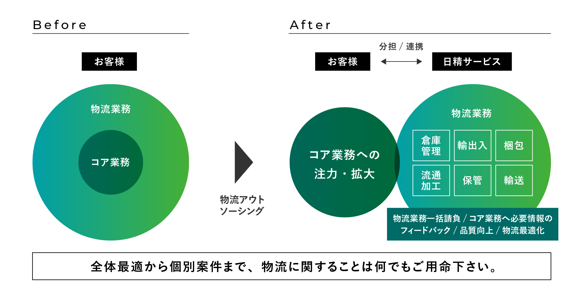 物流アウトソーシング|全体に関わることから個別案件もお任せください。