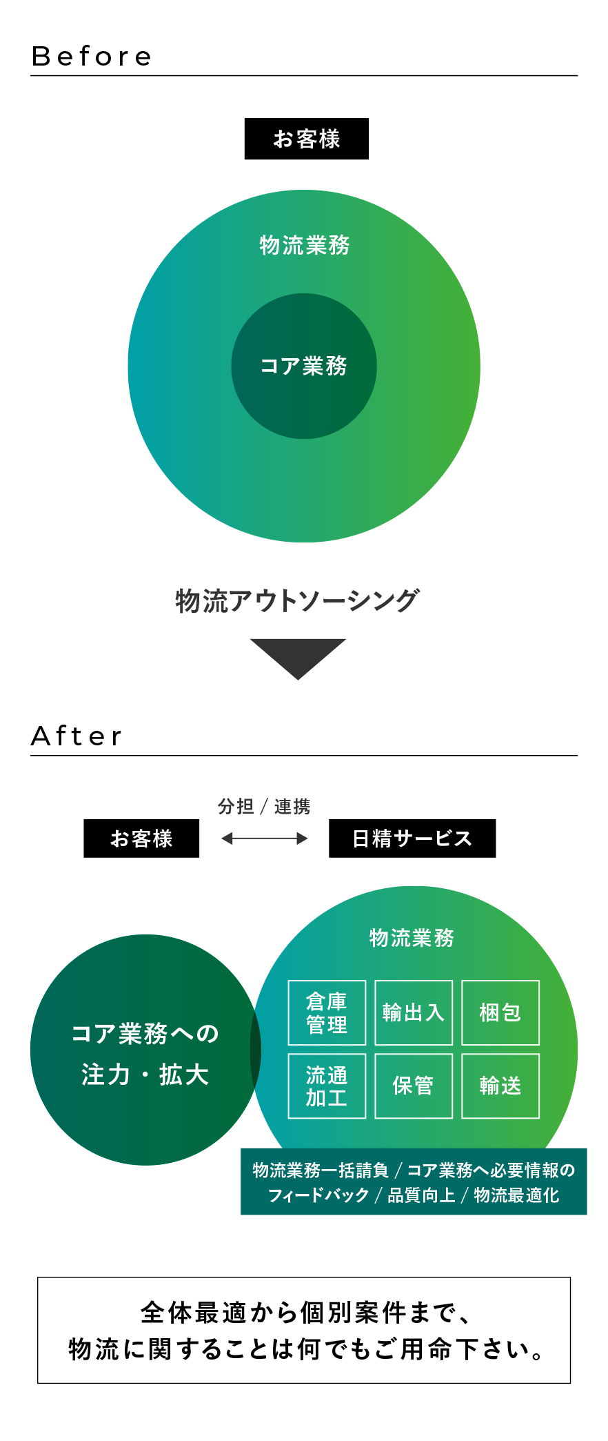 物流アウトソーシング|全体に関わることから個別案件もお任せください。