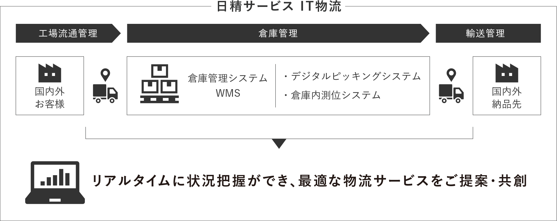 IT物流で物流全体を一括管理|リアルタイムに状況把握ができ、最適な物流サービスをご提案・共創