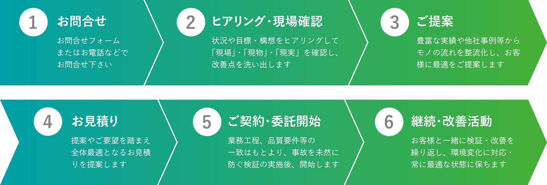 1.お問合せ|2.ヒアリング・現場確認|3.ご提案|4.お見積り|5.ご契約・委託開始|6.継続・改善活動|