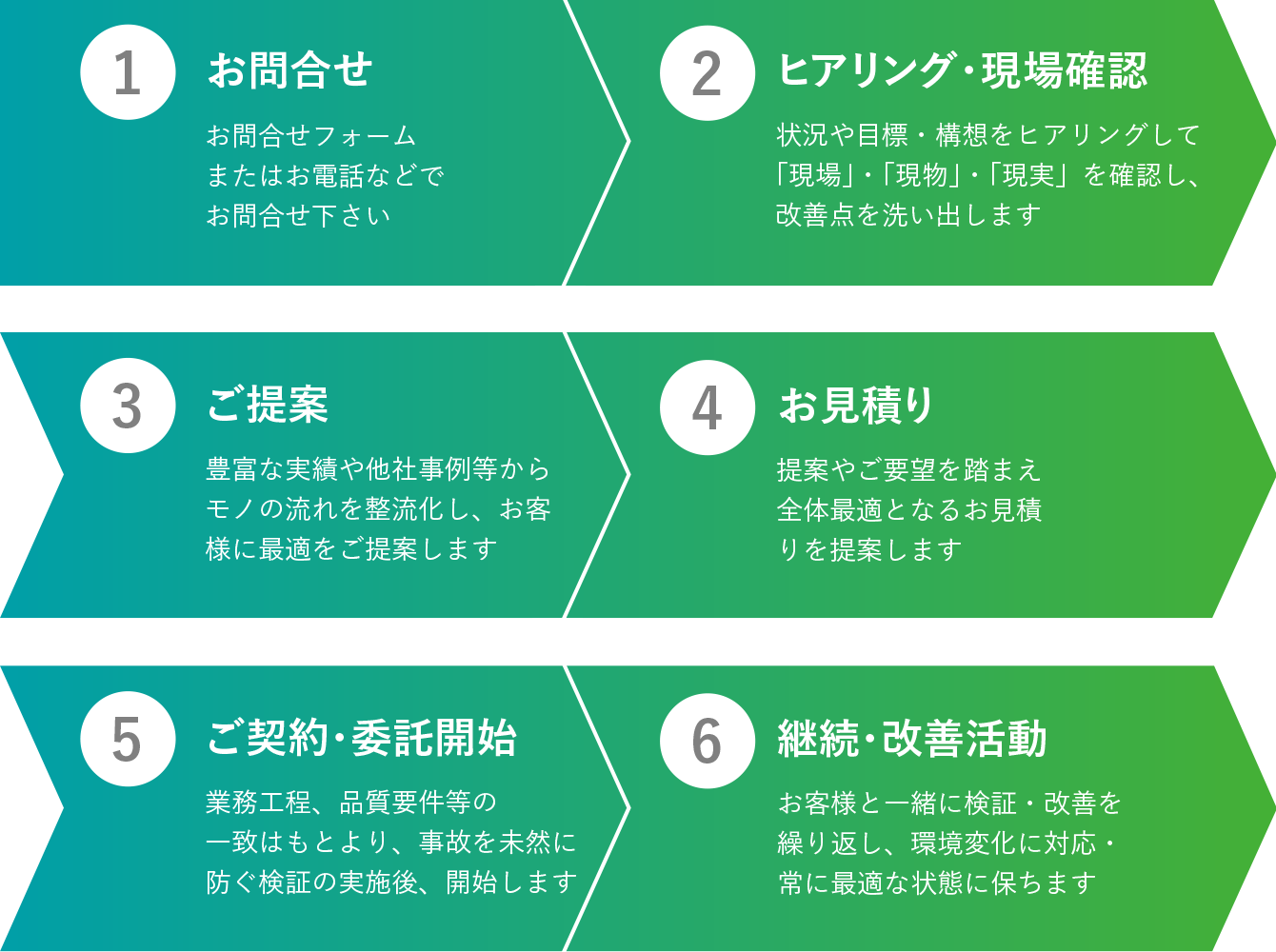 1.お問合せ|2.ヒアリング・現場確認|3.ご提案|4.お見積り|5.ご契約・委託開始|6.継続・改善活動|